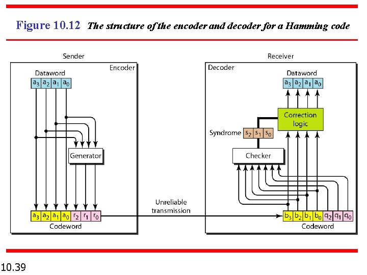 Figure 10. 12 The structure of the encoder and decoder for a Hamming code Figure 10. 12 The structure of the encoder and decoder for a Hamming code