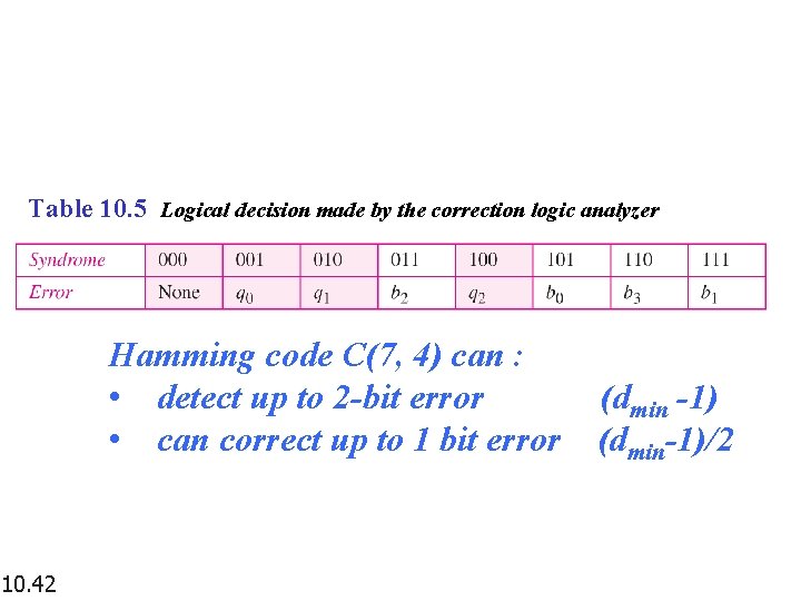 Table 10. 5 Logical decision made by the correction logic analyzer Hamming code C(7, Table 10. 5 Logical decision made by the correction logic analyzer Hamming code C(7,