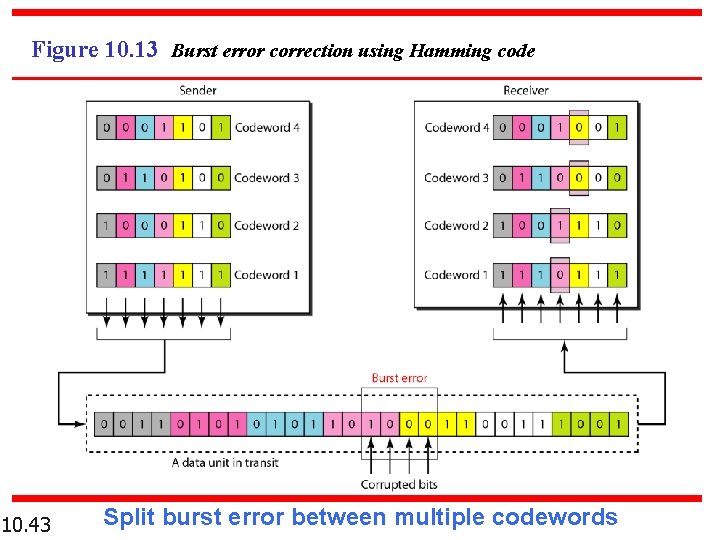Figure 10. 13 Burst error correction using Hamming code 10. 43 Split burst error Figure 10. 13 Burst error correction using Hamming code 10. 43 Split burst error