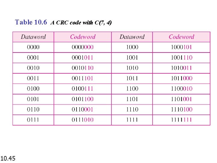 Table 10. 6 A CRC code with C(7, 4) 10. 45 Table 10. 6 A CRC code with C(7, 4) 10. 45