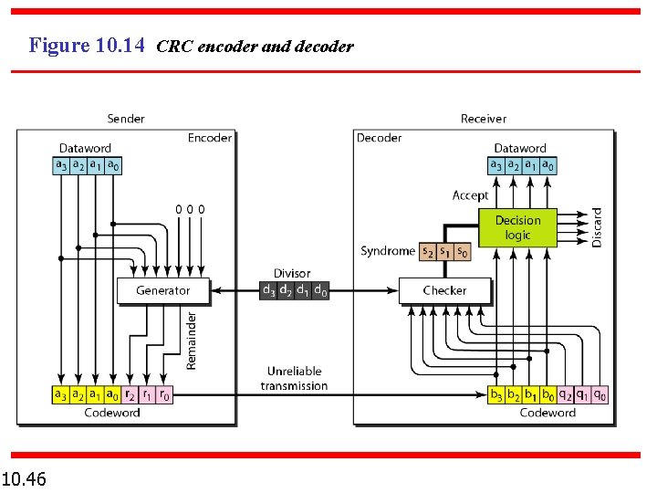 Figure 10. 14 CRC encoder and decoder 10. 46 Figure 10. 14 CRC encoder and decoder 10. 46