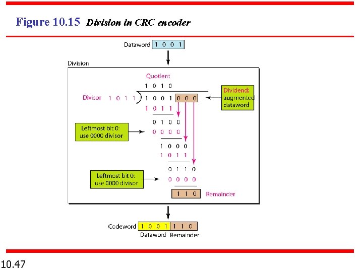 Figure 10. 15 Division in CRC encoder 10. 47 Figure 10. 15 Division in CRC encoder 10. 47