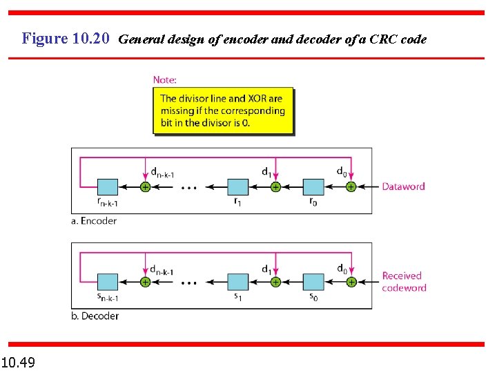 Figure 10. 20 General design of encoder and decoder of a CRC code 10. Figure 10. 20 General design of encoder and decoder of a CRC code 10.