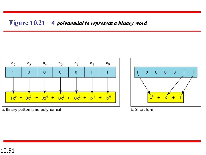 Figure 10. 21 A polynomial to represent a binary word 10. 51 Figure 10. 21 A polynomial to represent a binary word 10. 51