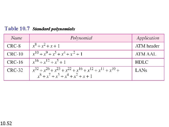 Table 10. 7 Standard polynomials 10. 52 Table 10. 7 Standard polynomials 10. 52