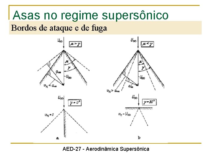 Asas no regime supersônico Bordos de ataque e de fuga AED-27 - Aerodinâmica Supersônica