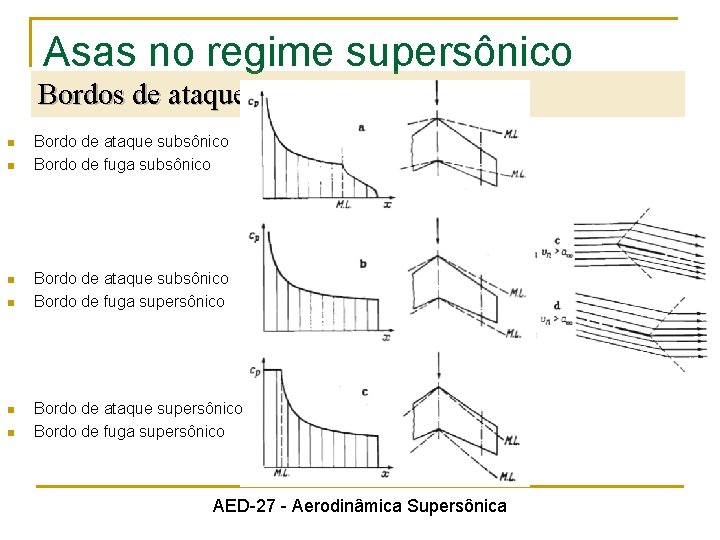 Asas no regime supersônico Bordos de ataque e de fuga n n n Bordo