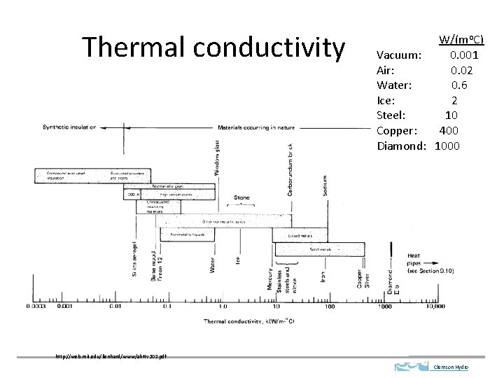 Thermal conductivity W/(mo. C) Vacuum: 0. 001 Air: 0. 02 Water: 0. 6 Ice: