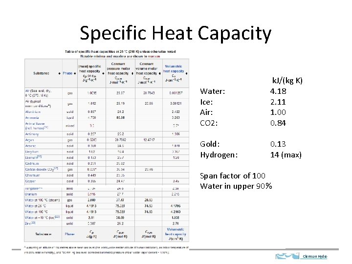 Specific Heat Capacity Water: Ice: Air: CO 2: k. J/(kg K) 4. 18 2.