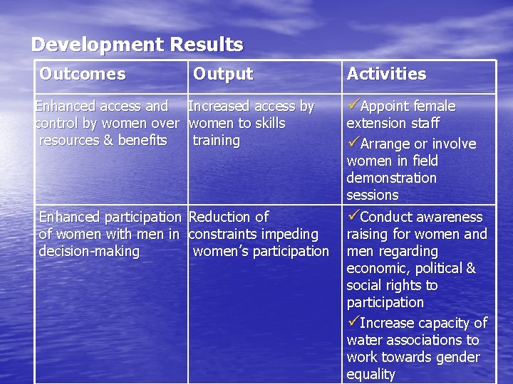 Development Results Outcomes Enhanced access and control by women over resources & benefits Enhanced