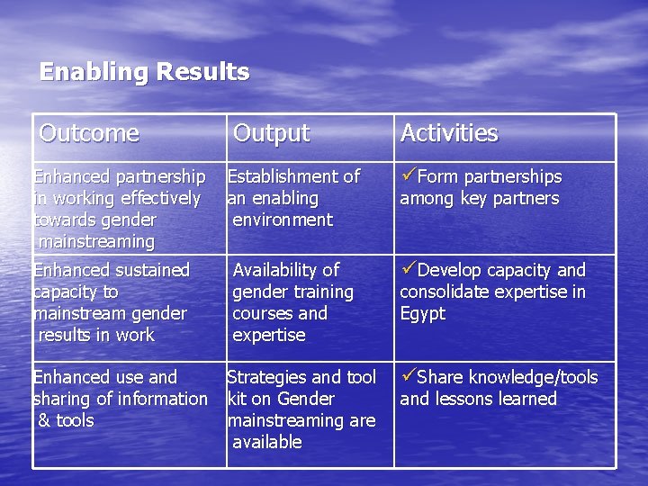 Enabling Results Outcome Enhanced partnership in working effectively towards gender mainstreaming Enhanced sustained capacity
