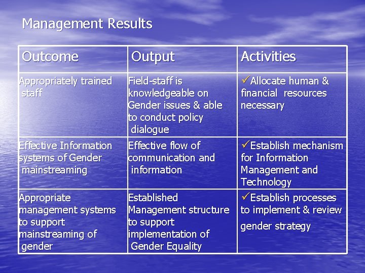 Management Results Outcome Output Activities Appropriately trained staff Field-staff is knowledgeable on Gender issues