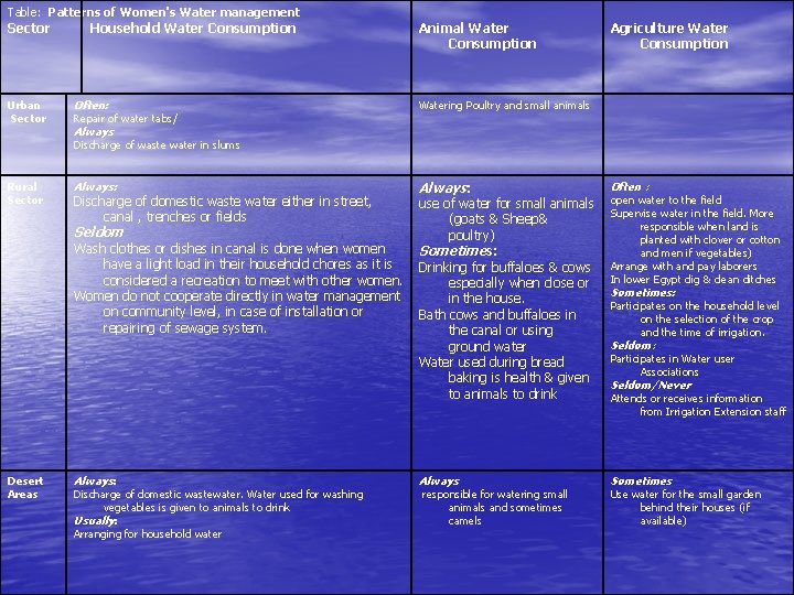 Table: Patterns of Women's Water management Sector Urban Sector Household Water Consumption Often: Repair