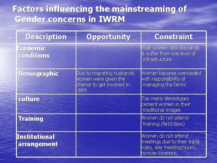 Factors influencing the mainstreaming of Gender concerns in IWRM Description Opportunity Economic conditions Demographic