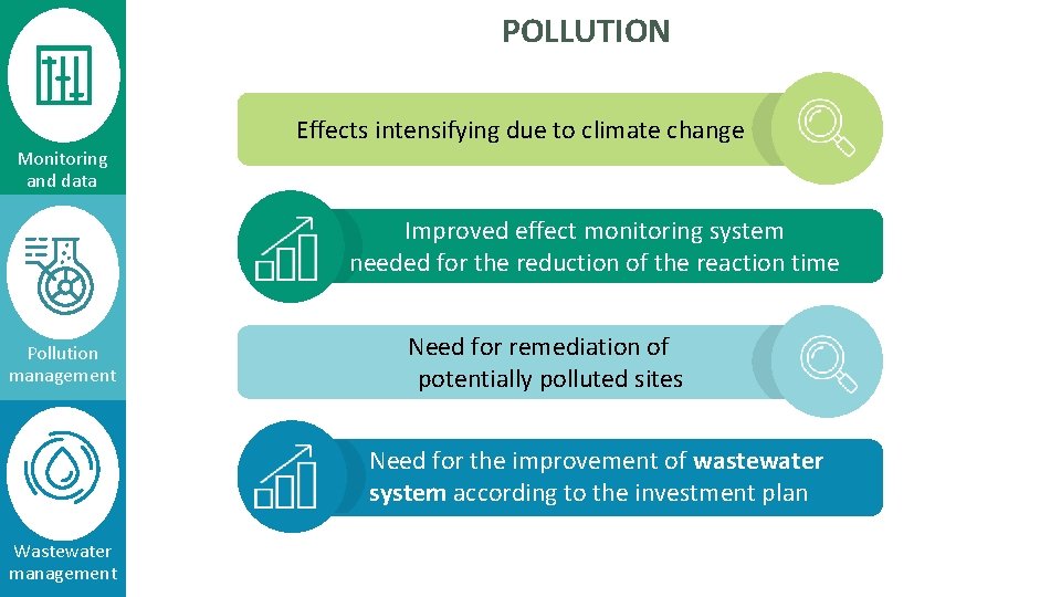 POLLUTION Effects intensifying due to climate change Monitoring and data Improved effect monitoring system