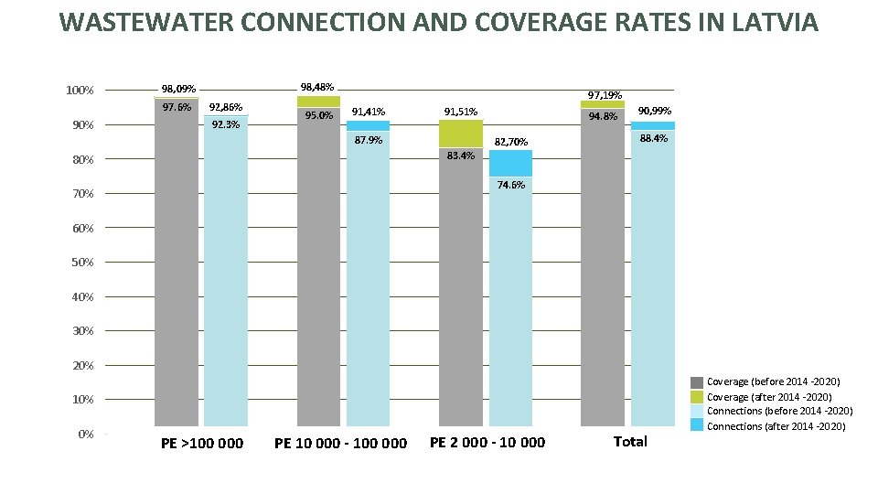 WASTEWATER CONNECTION AND COVERAGE RATES IN LATVIA 100% 97. 6% 90% 98, 48% 98,