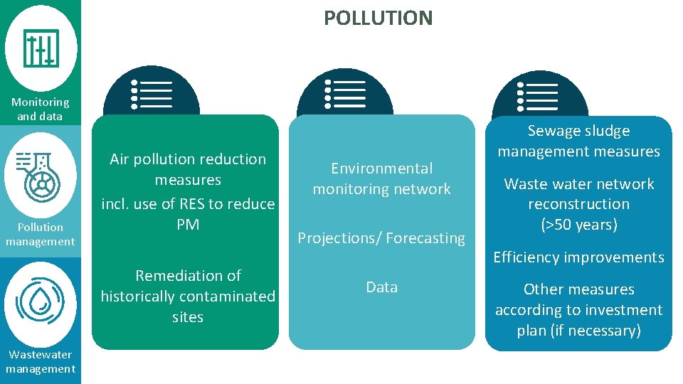 POLLUTION Monitoring and data Pollution management Air pollution reduction measures incl. use of RES