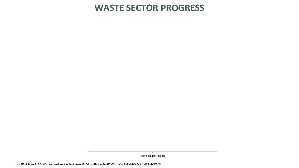 WASTE SECTOR PROGRESS Recycled packaging * EU fund impact is shown as maximal planned