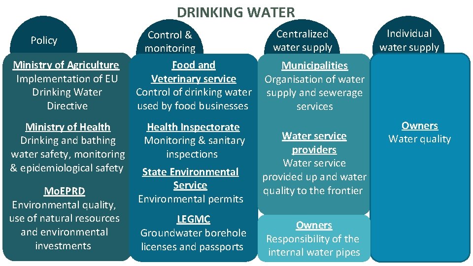DRINKING WATER Policy Ministry of Agriculture Implementation of EU Drinking Water Directive Ministry of