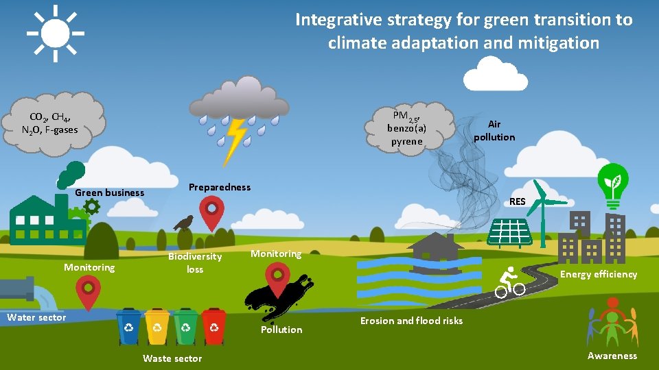 Integrative strategy for green transition to climate adaptation and mitigation PM 2, 5, benzo(a)