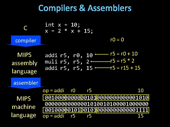 Compilers & Assemblers C int x = 10; x = 2 * x +