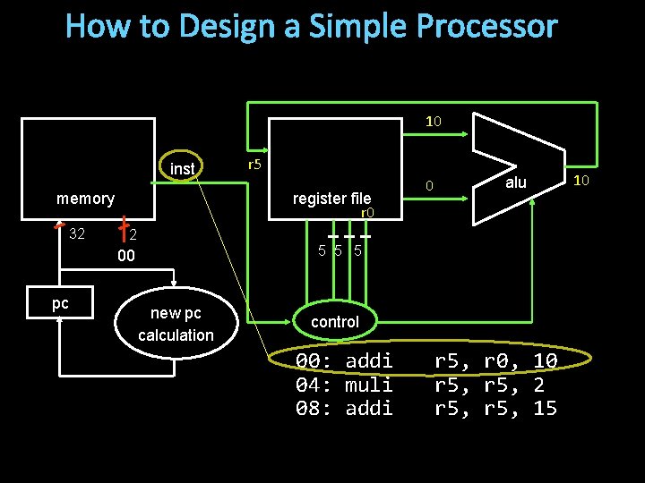 How to Design a Simple Processor 10 inst memory 32 register file r 0