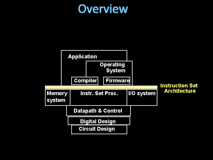  Overview Application Operating System Compiler Memory system Firmware Instr. Set Proc. Datapath &