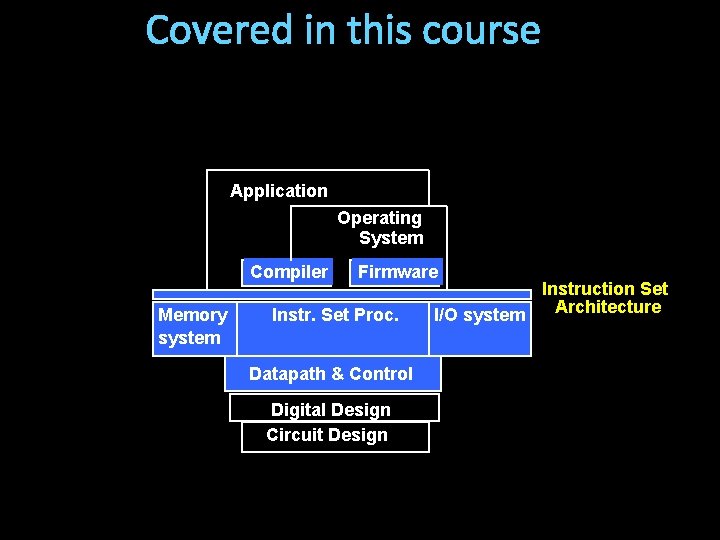 Covered in this course Application Operating System Compiler Memory system Firmware Instr. Set Proc.