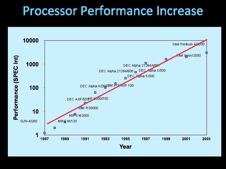 Processor Performance Increase Intel Pentium 4/3000 Intel Xeon/2000 DEC Alpha 21264 A/667 DEC Alpha