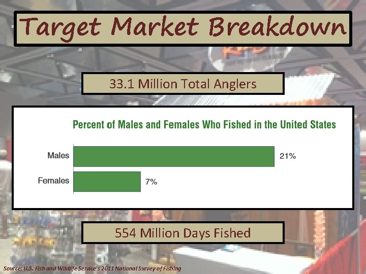 Target Market Breakdown 33. 1 Million Total Anglers 554 Million Days Fished Source: U.