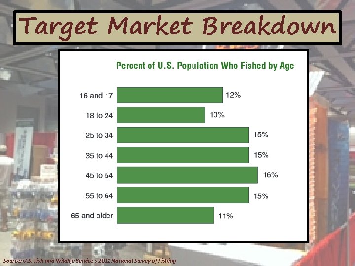 Target Market Breakdown Source: U. S. Fish and Wildlife Service's 2011 National Survey of