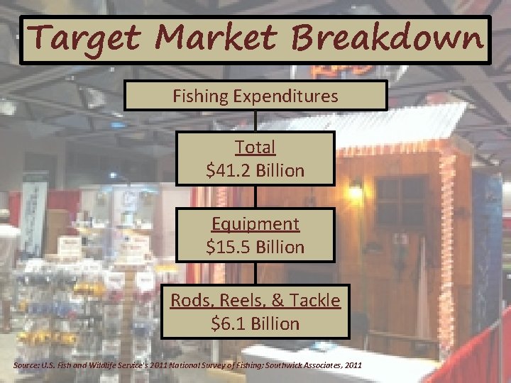 Target Market Breakdown Fishing Expenditures Total $41. 2 Billion Equipment $15. 5 Billion Rods,