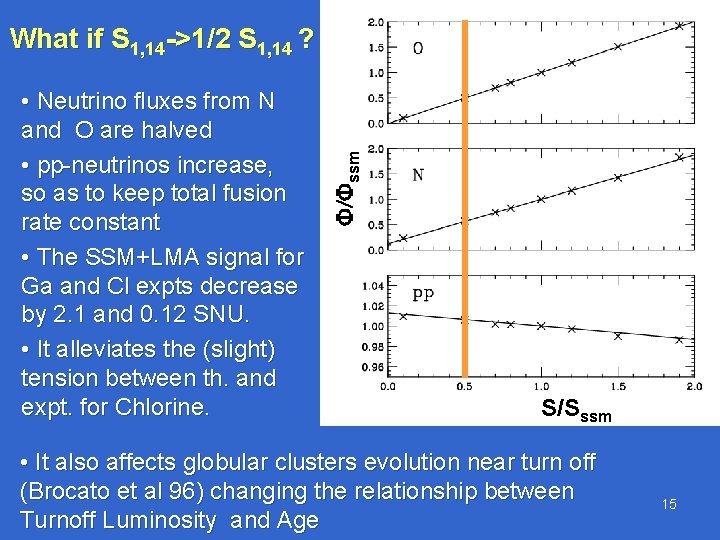  • Neutrino fluxes from N and O are halved • pp-neutrinos increase, so