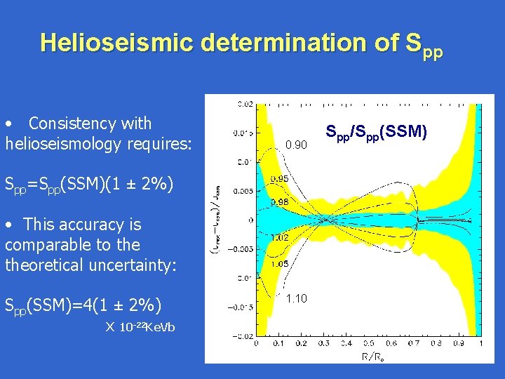 Helioseismic determination of Spp • Consistency with helioseismology requires: 0. 90 Spp/Spp(SSM) Spp=Spp(SSM)(1 ±