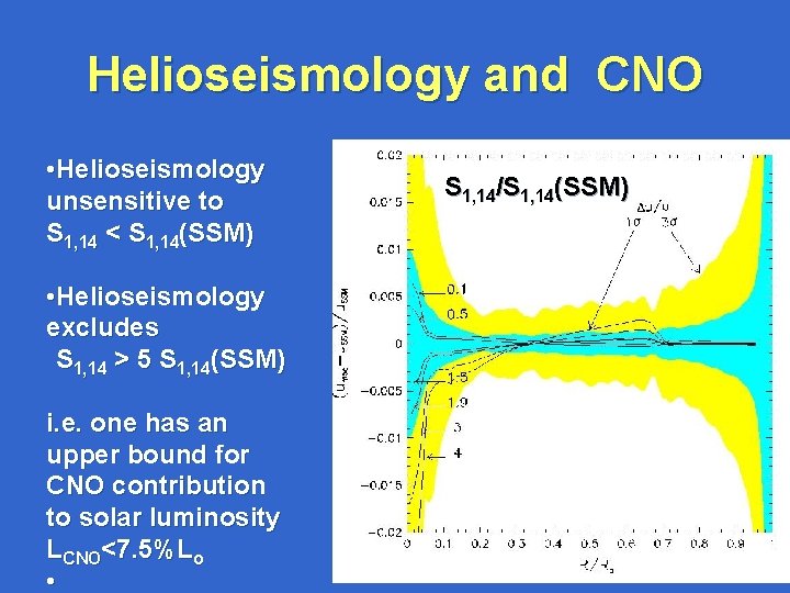 Helioseismology and CNO • Helioseismology unsensitive to S 1, 14 < S 1, 14(SSM)
