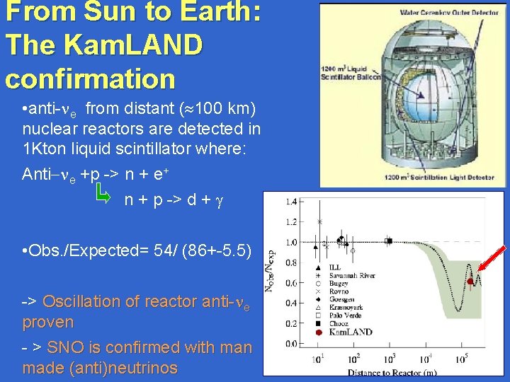From Sun to Earth: The Kam. LAND confirmation • anti-ne from distant (» 100