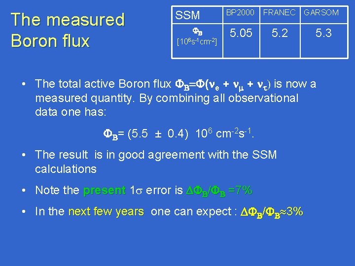 The measured Boron flux SSM FB [106 s-1 cm-2] BP 2000 5. 05 FRANEC