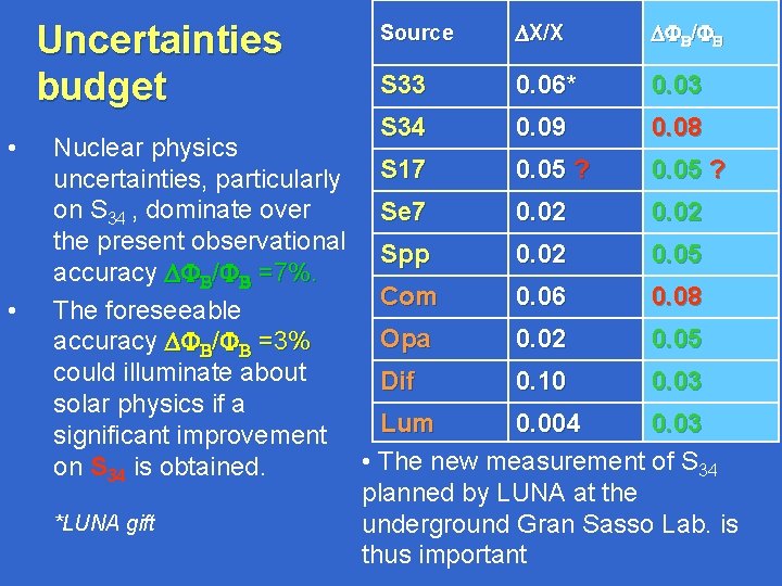 Uncertainties budget • • Source DX/X DFB/FB S 33 0. 06* 0. 03 S