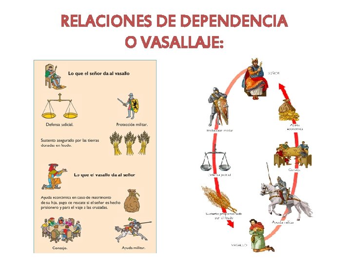 RELACIONES DE DEPENDENCIA O VASALLAJE: 