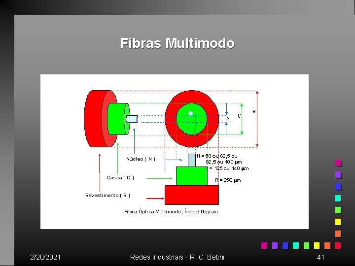 Fibras Multimodo 2/20/2021 Redes Industriais - R. C. Betini 41 