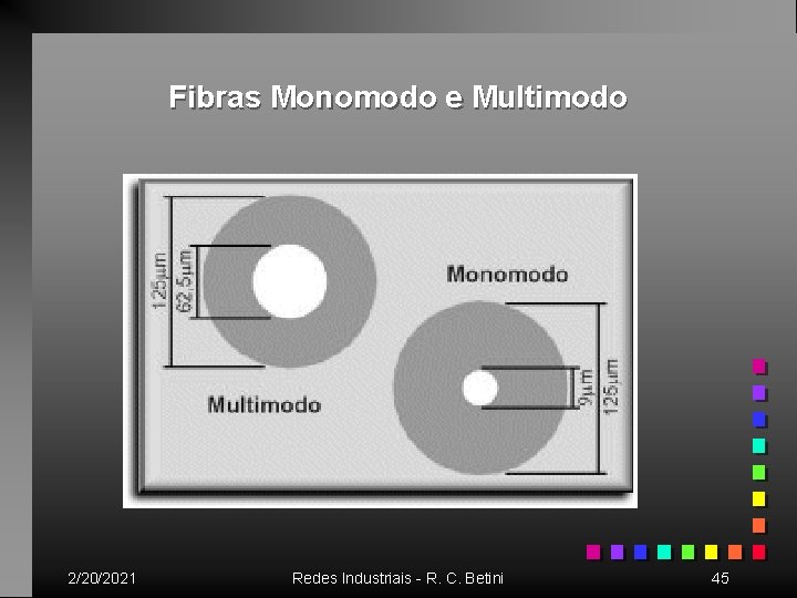 Fibras Monomodo e Multimodo 2/20/2021 Redes Industriais - R. C. Betini 45 