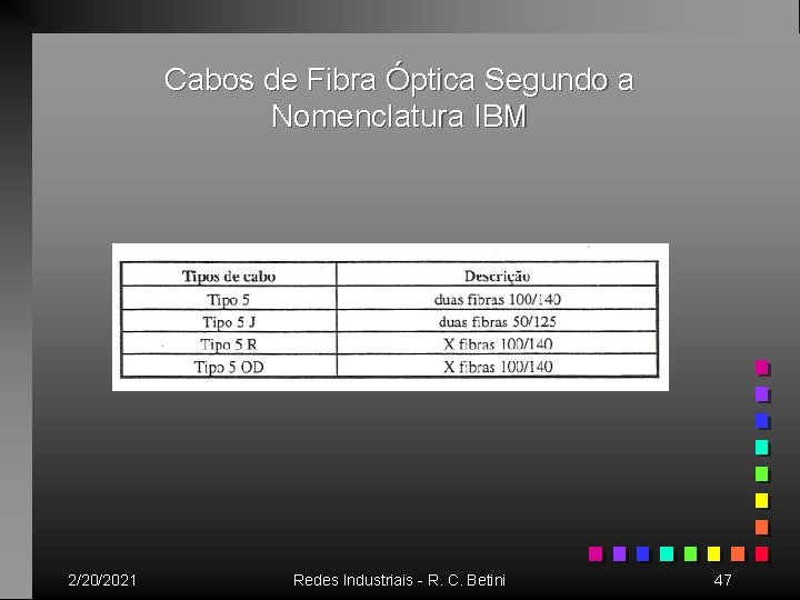 Cabos de Fibra Óptica Segundo a Nomenclatura IBM 2/20/2021 Redes Industriais - R. C.