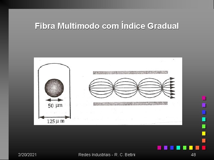 Fibra Multimodo com Índice Gradual 2/20/2021 Redes Industriais - R. C. Betini 48 