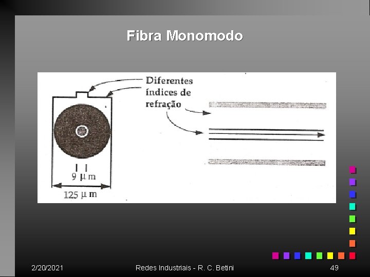 Fibra Monomodo 2/20/2021 Redes Industriais - R. C. Betini 49 