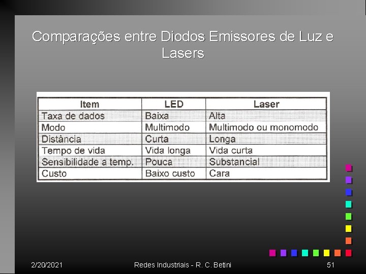 Comparações entre Diodos Emissores de Luz e Lasers 2/20/2021 Redes Industriais - R. C.