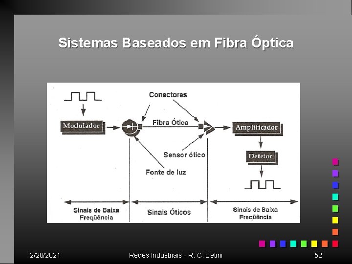 Sistemas Baseados em Fibra Óptica 2/20/2021 Redes Industriais - R. C. Betini 52 