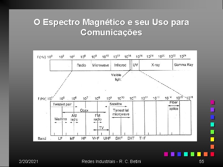 O Espectro Magnético e seu Uso para Comunicações 2/20/2021 Redes Industriais - R. C.
