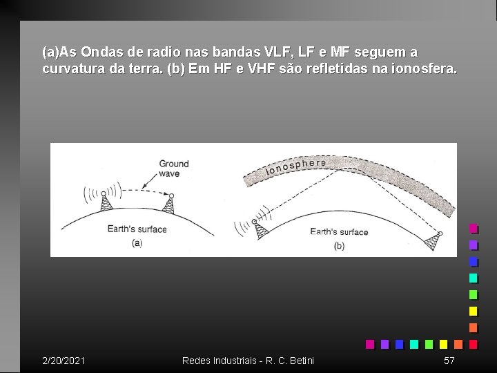 (a)As Ondas de radio nas bandas VLF, LF e MF seguem a curvatura da