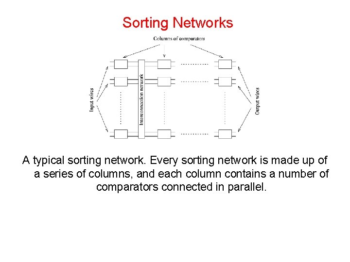 Sorting Networks A typical sorting network. Every sorting network is made up of a