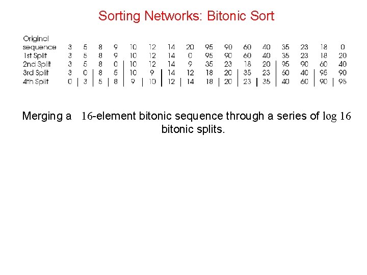 Sorting Networks: Bitonic Sort Merging a 16 -element bitonic sequence through a series of